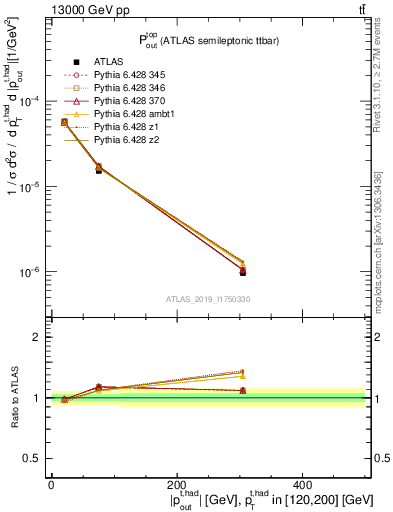 Plot of top.pout in 13000 GeV pp collisions