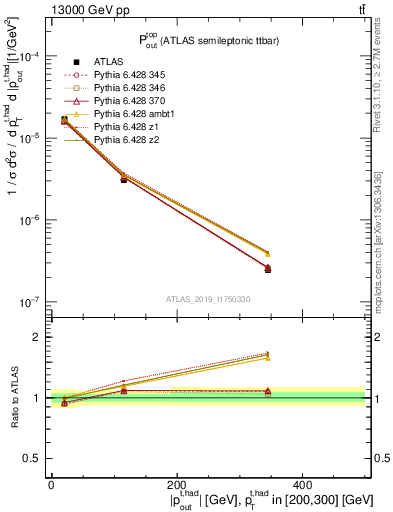 Plot of top.pout in 13000 GeV pp collisions