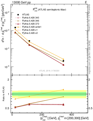 Plot of top.pout in 13000 GeV pp collisions