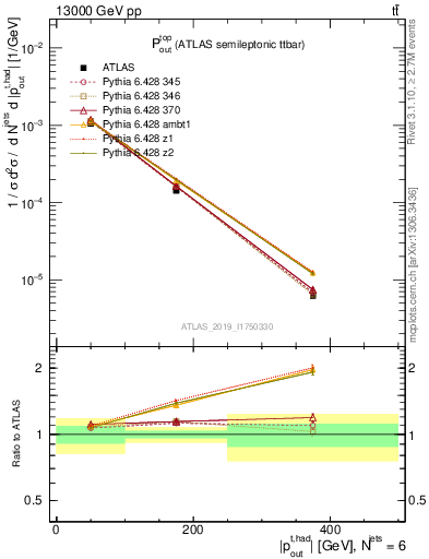 Plot of top.pout in 13000 GeV pp collisions