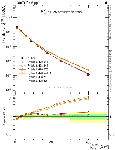 Plot of top.pout in 13000 GeV pp collisions