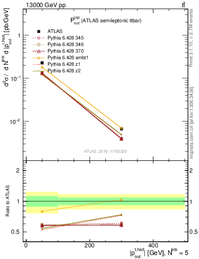 Plot of top.pout in 13000 GeV pp collisions