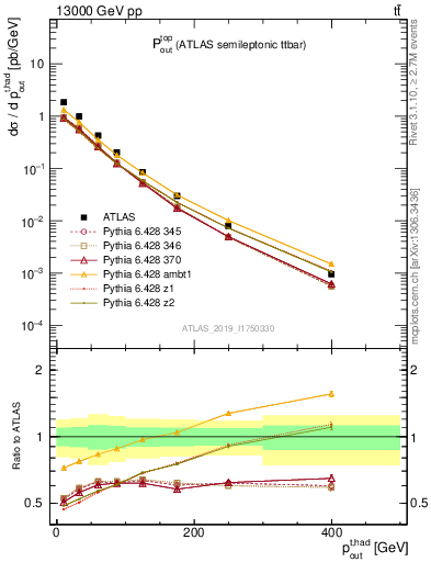 Plot of top.pout in 13000 GeV pp collisions