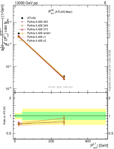 Plot of top.pout in 13000 GeV pp collisions