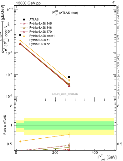 Plot of top.pout in 13000 GeV pp collisions