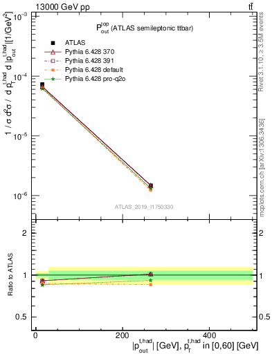 Plot of top.pout in 13000 GeV pp collisions