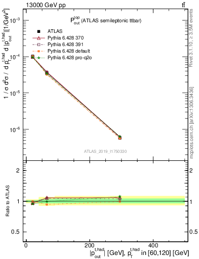 Plot of top.pout in 13000 GeV pp collisions