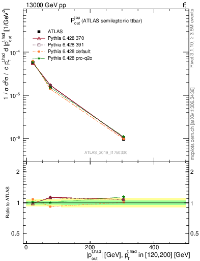 Plot of top.pout in 13000 GeV pp collisions