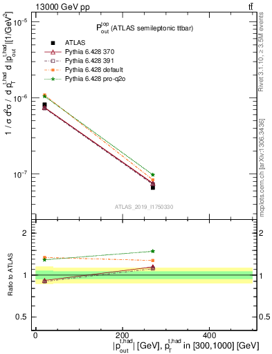 Plot of top.pout in 13000 GeV pp collisions