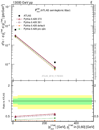 Plot of top.pout in 13000 GeV pp collisions