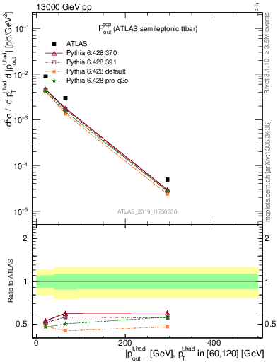 Plot of top.pout in 13000 GeV pp collisions