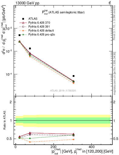 Plot of top.pout in 13000 GeV pp collisions