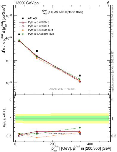 Plot of top.pout in 13000 GeV pp collisions