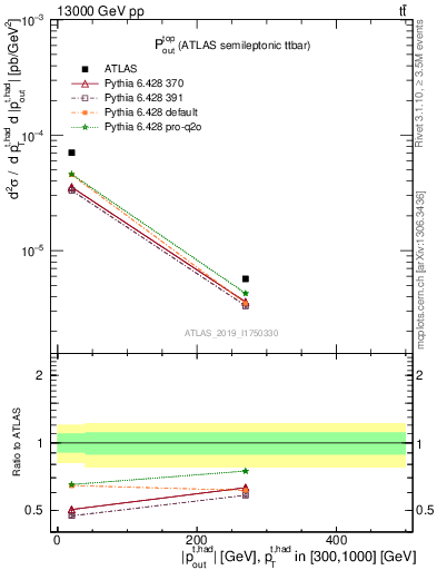 Plot of top.pout in 13000 GeV pp collisions