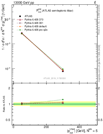 Plot of top.pout in 13000 GeV pp collisions