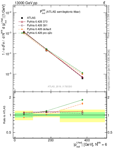 Plot of top.pout in 13000 GeV pp collisions