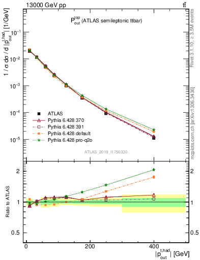 Plot of top.pout in 13000 GeV pp collisions