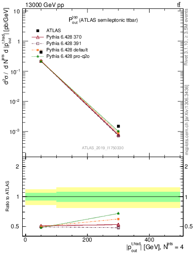 Plot of top.pout in 13000 GeV pp collisions