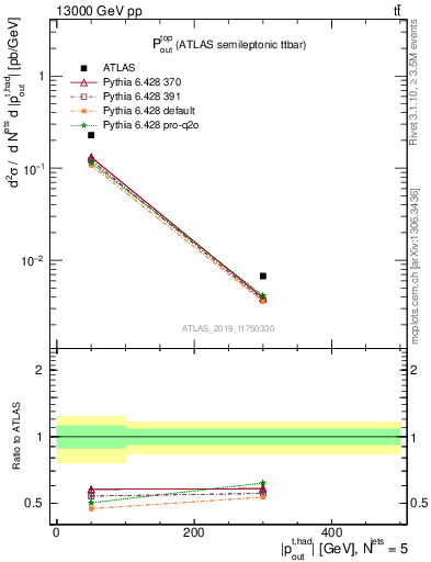 Plot of top.pout in 13000 GeV pp collisions