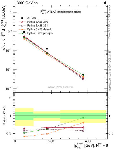 Plot of top.pout in 13000 GeV pp collisions