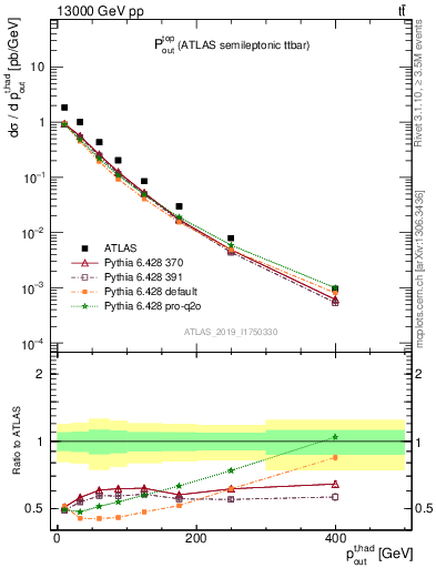 Plot of top.pout in 13000 GeV pp collisions