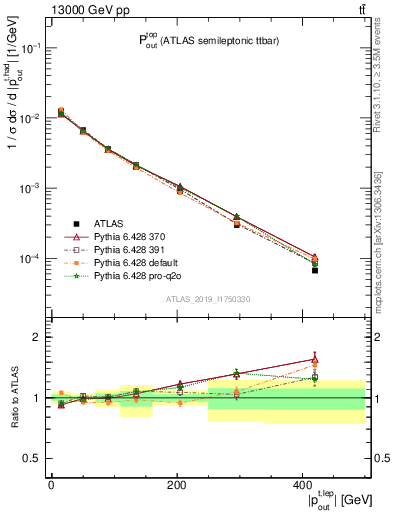 Plot of top.pout in 13000 GeV pp collisions