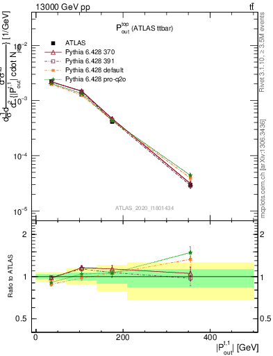 Plot of top.pout in 13000 GeV pp collisions