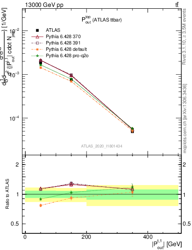 Plot of top.pout in 13000 GeV pp collisions