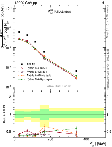 Plot of top.pout in 13000 GeV pp collisions