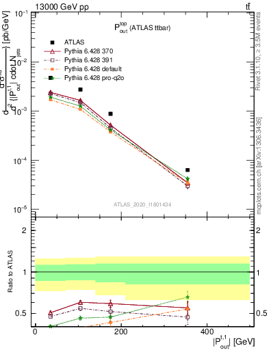 Plot of top.pout in 13000 GeV pp collisions