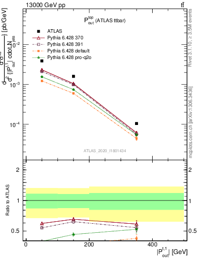 Plot of top.pout in 13000 GeV pp collisions