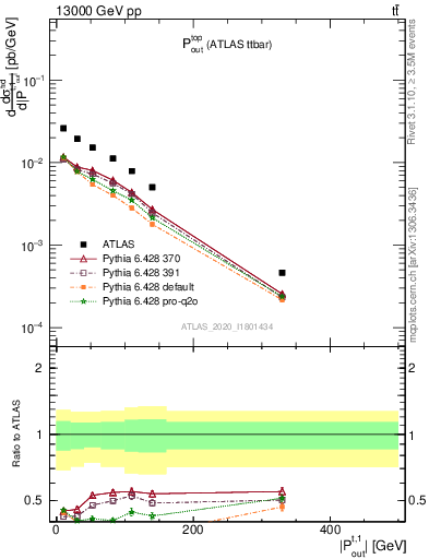 Plot of top.pout in 13000 GeV pp collisions