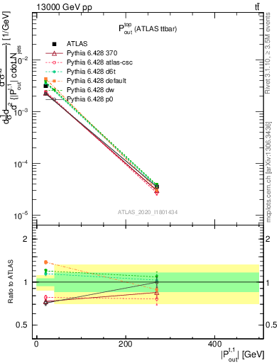 Plot of top.pout in 13000 GeV pp collisions