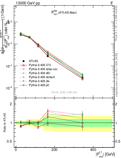 Plot of top.pout in 13000 GeV pp collisions