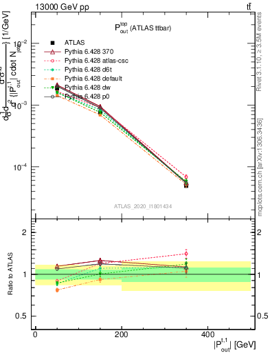 Plot of top.pout in 13000 GeV pp collisions