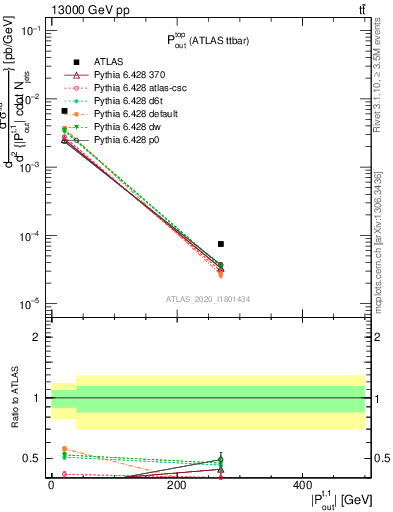 Plot of top.pout in 13000 GeV pp collisions