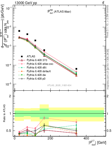 Plot of top.pout in 13000 GeV pp collisions