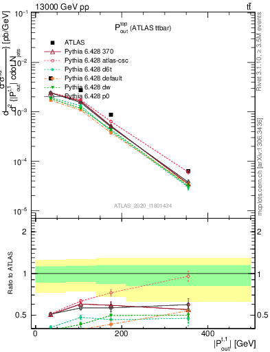 Plot of top.pout in 13000 GeV pp collisions