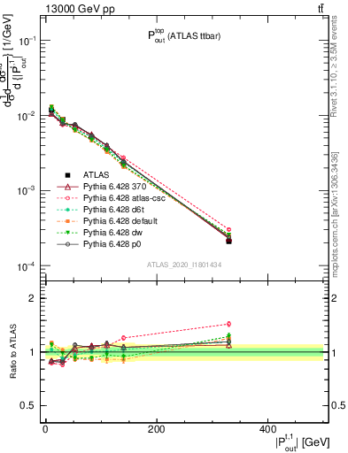 Plot of top.pout in 13000 GeV pp collisions