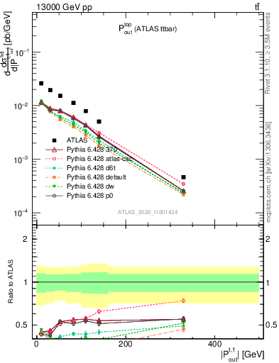 Plot of top.pout in 13000 GeV pp collisions