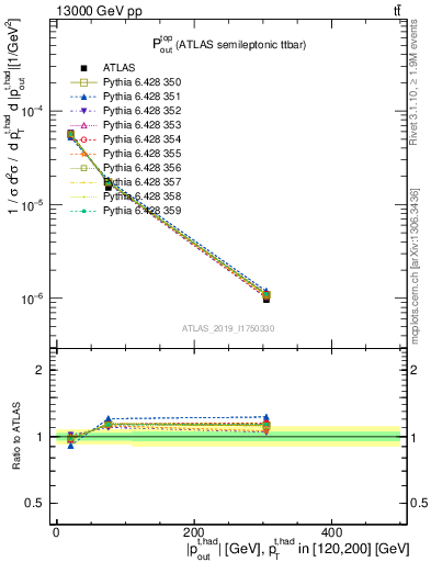 Plot of top.pout in 13000 GeV pp collisions