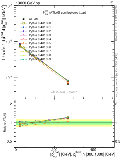 Plot of top.pout in 13000 GeV pp collisions