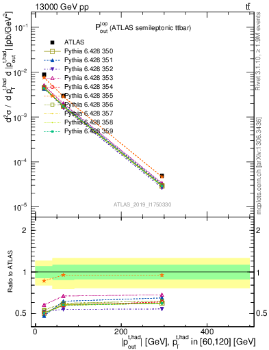 Plot of top.pout in 13000 GeV pp collisions