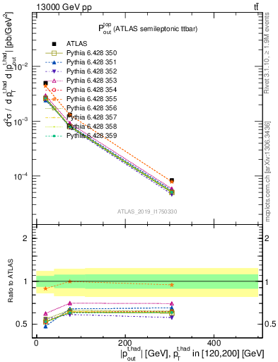 Plot of top.pout in 13000 GeV pp collisions