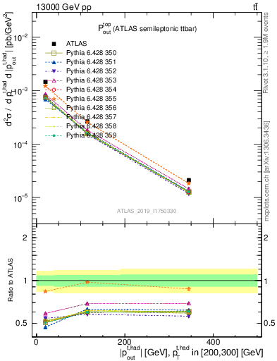 Plot of top.pout in 13000 GeV pp collisions