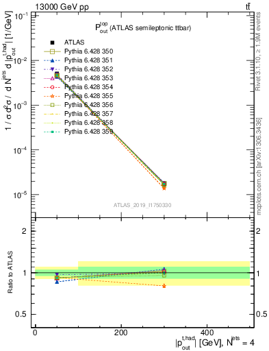 Plot of top.pout in 13000 GeV pp collisions