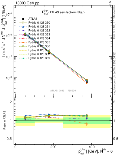 Plot of top.pout in 13000 GeV pp collisions