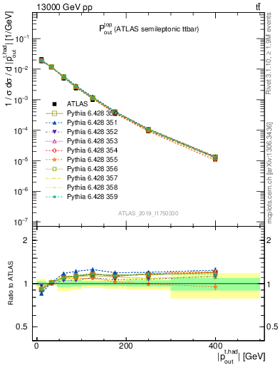 Plot of top.pout in 13000 GeV pp collisions