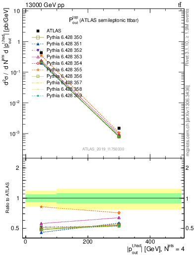 Plot of top.pout in 13000 GeV pp collisions