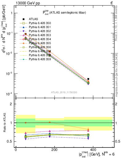 Plot of top.pout in 13000 GeV pp collisions